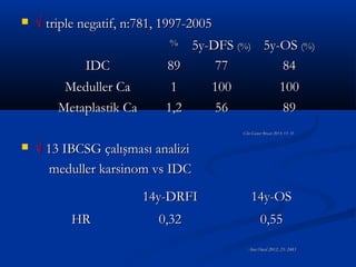    √ triple negatif, n:781, 1997-2005
                             %   5y-DFS (%) 5y-OS (%)
            IDC              89      77        84
         Meduller Ca          1     100        100
        Metaplastik Ca       1,2     56        89
                                         Clin Cancer Breast 2013; 13: 31


   √ 13 IBCSG çalışması analizi
      meduller karsinom vs IDC

                         14y-DRFI            14y-OS
           HR              0,32                    0,55
                                            Ann Oncol 2012; 23: 2483
 
