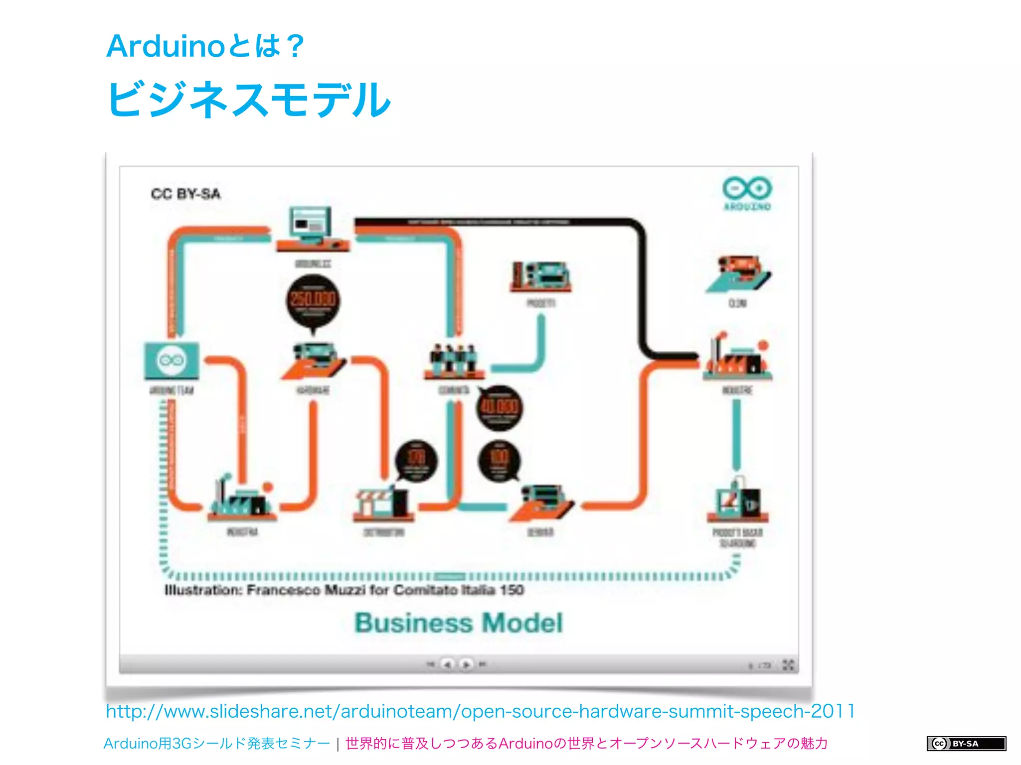 Arduinoとは？

ビジネスモデル




http://www.slideshare.net/arduinoteam/open-source-hardware-summit-speech-2011
Arduino用3Gシールド発表セミナー ¦ 世界的に普及しつつあるArduinoの世界とオープンソースハードウェアの魅力
 