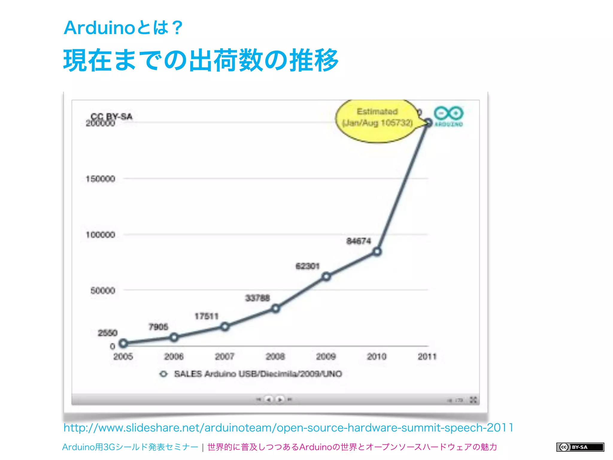 Arduinoとは？

現在までの出荷数の推移




http://www.slideshare.net/arduinoteam/open-source-hardware-summit-speech-2011
Arduino用3Gシールド発表セミナー ¦ 世界的に普及しつつあるArduinoの世界とオープンソースハードウェアの魅力
 