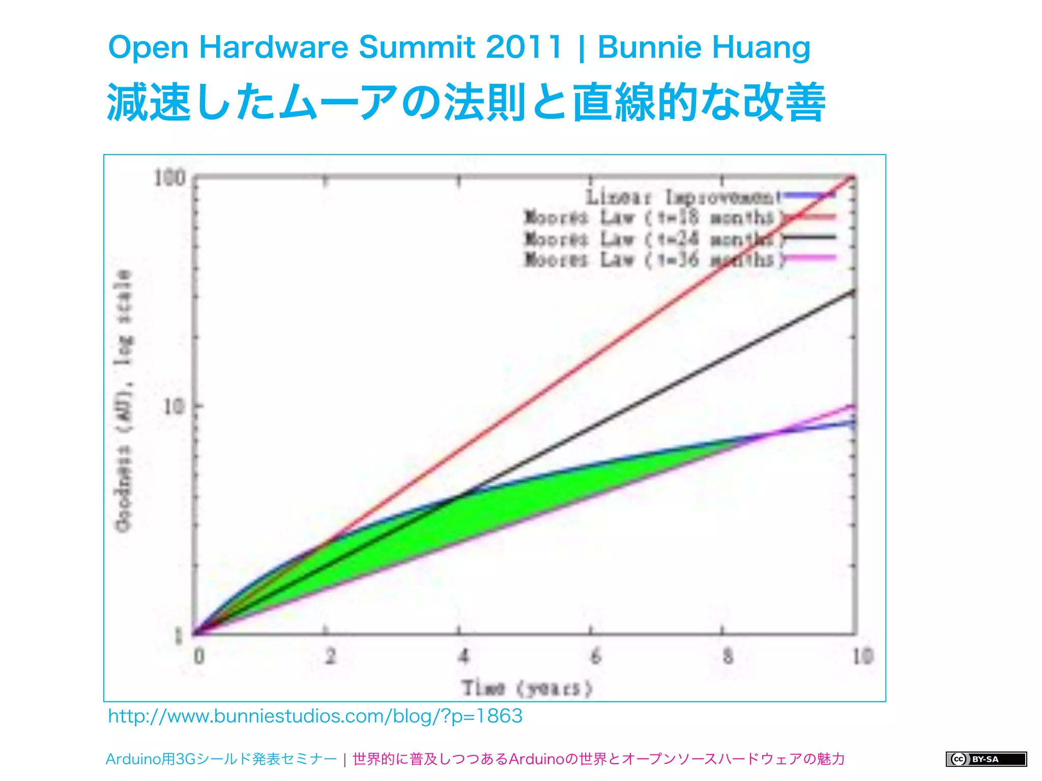 Open Hardware Summit 2011 ¦ Bunnie Huang

減速したムーアの法則と直線的な改善




http://www.bunniestudios.com/blog/?p=1863

Arduino用3Gシールド発表セミナー ¦ 世界的に普及しつつあるArduinoの世界とオープンソースハードウェアの魅力
 