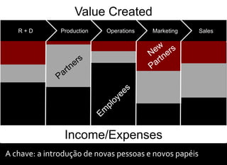Value Created
   R+D         Production   Operations   Marketing      Sales




                Income/Expenses
A chave: a introdução de novas pessoas e novos papéis
 