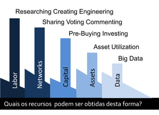 Researching Creating Engineering
                 Sharing Voting Commenting
                             Pre-Buying Investing

                                      Asset Utilization
                                               Big Data
           Networks


                       Capital


                                   Assets
  Labor




                                             Data
Quais os recursos podem ser obtidas desta forma?
 