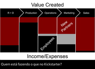 Value Created
    R+D        Production   Operations    Marketing   Sales




                Income/Expenses
Quem está fazendo o que no Kickstarter?
 