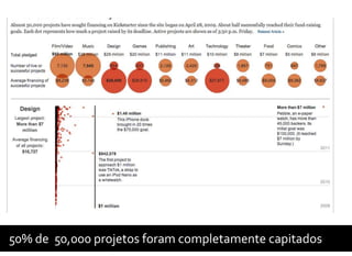 50% de 50,000 projetos foram completamente capitados
 