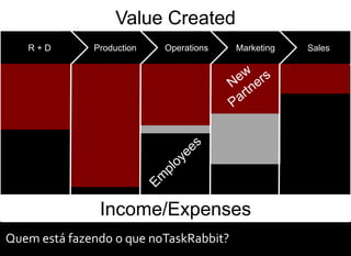 Value Created
   R+D        Production   Operations   Marketing   Sales




               Income/Expenses
Quem está fazendo o que noTaskRabbit?
 