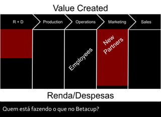 Value Created
   R+D        Production   Operations   Marketing   Sales




                Renda/Despesas
Quem está fazendo o que no Betacup?
 