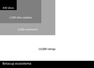430 ideas


     1,500 idea updates



            5,000 comments




                             13,000 ratings



Betacup ecosistema
 