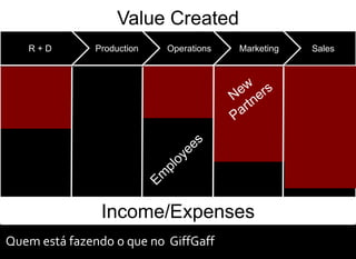 Value Created
   R+D         Production   Operations   Marketing   Sales




                Income/Expenses
Quem está fazendo o que no GiffGaff
 