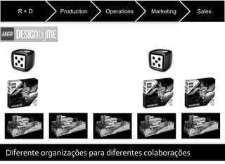 R+D         Production   Operations   Marketing    Sales




Diferente organizações para diferentes colaborações
 