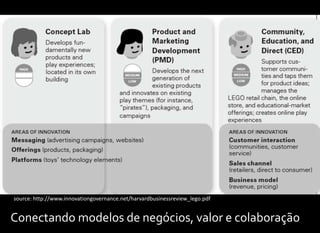 source: http://www.innovationgovernance.net/harvardbusinessreview_lego.pdf


Conectando modelos de negócios, valor e colaboração
 