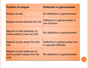 Position of magnet Deflection in galvanometer
Magnet at rest No deflection in galvanometer
Magnet moves towards the coil
Deflection in galvanometer in
one direction
Magnet is held stationary at
same position (near the coil)
No deflection in galvanometer
Magnet moves away from the
coil
Deflection in galvanometer but
in opposite direction
Magnet is held stationary at
same position (away from the
coil)
No deflection in galvanometer
 