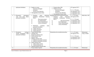 pelayanan kebidanan 2. Standar out came
- Kepuasan pelanggan
- Ketepatan
- Efisiensi dan efektifitas
3. Meningkatkan kinerja bidan
1. Disiplin dalam SPK
2. Standar out came
- Kepuasan pelanggan
- Ketepatan
- Efisiensi dan efektifitas
3. Meningkatkan kinerja bidan
(25 Agustus 2017)
P = 3 x 170 menit
(05 September 2017)
(12 September 2017)
(13 September 2017)
4 4. Memonitor pencapaian
mutu hasil kerja dalam
pelayanan kebidanan
1. Penilaian mutu pelayanan
kebidanan berdasarkan Konsep
PDCA
1) Plan (perencanaan)
2) Do (Pelaksanaan)
3) Check (Pemeriksaan)
4) Action (Perbaikan)
2. Melakukan penilaian mutu
pelayanan kebidanan
1) Teknik observasi
2) Teknik wawancara
3) Teknik dokumen
Mendiskusikan dan mendemonstrasikan
1. Penilaian mutu pelayanan
kebidanan berdasarkan Konsep
PDCA
1) Plan (perencanaan)
2) Do (Pelaksanaan)
3) Check (Pemeriksaan)
4) Action (Perbaikan)
T = 2 x 50 menit
(28 Agustus 2017)
P = 3 x 170 menit
(14 September 2017)
(15 September 2017)
(18 September 2017)
Silfia Dewi, SST
5 5. Memahami berbagai
metode peningkatan mutu
pelayanan kebidanan
a. Tujuan jaminan mutu
b. Falsafah mutu
c. Pengertian jaminan mutu
d. Prinsip jaminan mutu
e. Dimensi mutu
f. Indikator jaminan mutu
1) Indikator persyaratan minimal
2) Indikator penampilan minimal
g. Model jaminan mutu
1) Tahap analisis system
2) Tahap pendekatan tim
h. Manfaat program jaminan mutu
Menjelaskan dan mendemonstrasikan T = 2 x 50 menit
(30 Agustus 2017)
P = 2 x 170 menit
(19 September 2017)
(20 September 2017)
Muhammad
Yahya, MARS
6 i. Ruang lingkup kegiatan Menjelaskan dan mendemonstrasikan T = 2 x 50 menit Muhammad
Prodi D III Kebidanan Langsa Poltekkes Kemenkes Aceh Page 2
 