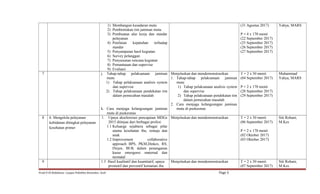 1) Membangun kesadaran mutu
2) Pembentukan tim jaminan mutu
3) Pembuatan alur kerja dan standar
pelayanan
4) Penilaian kepatuhan terhadap
standar
5) Penyampaian hasil kegiatan
6) Survey pelanggan
7) Penyusunan rencana kegiatan
8) Pemantauan dan supervise
9) Evaluasi
(31 Agustus 2017)
P = 4 x 170 menit
(22 September 2017)
(25 September 2017)
(26 September 2017)
(27 September 2017)
Yahya, MARS
7 j. Tahap-tahap pelaksanaan jaminan
mutu
1) Tahap pelaksanaan analisis system
dan supervise
2) Tahap pelaksanaan pendekatan tim
dalam pemecahan masalah
k. Cara menjaga kelangsungan jaminan
mutu di puskesmas
Menjelaskan dan mendemonstrasikan
1. Tahap-tahap pelaksanaan jaminan
mutu
1) Tahap pelaksanaan analisis system
dan supervise
2) Tahap pelaksanaan pendekatan tim
dalam pemecahan masalah
2. Cara menjaga kelangsungan jaminan
mutu di puskesmas
T = 2 x 50 menit
(04 September 2017)
P = 2 x 170 menit
(28 September 2017)
(29 September 2017)
Muhammad
Yahya, MARS
8 6. Mengelola pelayanan
kebidanan ditingkat pelayanan
kesehatan primer
1. Upaya akselererasi pencapaian MDGs
2015 ditinjau dari berbagai profesi
1.1 Keluarga sejahtera sebagai pilar
utama kesehatan ibu, remaja dan
anak
1.2 Improvement collaborative
approach BPS, PKM,Dinkes, RS,
Dirjen, BUK dalam penanganan
kasus emergensi maternal dan
neonatal
Menjelaskan dan mendemonstrasikan T = 2 x 50 menit
(06 September 2017)
P = 2 x 170 menit
(02 Oktober 2017)
(03 Oktober 2017)
Siti Rohani,
M.Kes
9 1.3 Hasil kualitatif dan kuantitatif, upaya
promotif dan preventif kematian ibu
Menjelaskan dan mendemonstrasikan T = 2 x 50 menit
(07 September 2017)
Siti Rohani,
M.Kes
Prodi D III Kebidanan Langsa Poltekkes Kemenkes Aceh Page 3
 