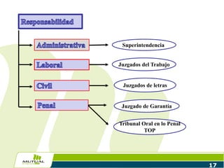 17
Juzgados del Trabajo
Superintendencia
Juzgados de letras
Juzgado de Garantía
Tribunal Oral en lo Penal
TOP
 