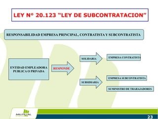 23
ENTIDAD EMPLEADORA
PUBLICA O PRIVADA
RESPONDE
SOLIDARIA
SUBSIDIARIA
EMPRESA CONTRATISTA
EMPRESA SUBCONTRATISTA
SUMINISTRO DE TRABAJADORES
LEY N° 20.123 “LEY DE SUBCONTRATACION”
RESPONSABILIDAD EMPRESA PRINCIPAL, CONTRATISTAY SUBCONTRATISTA
 