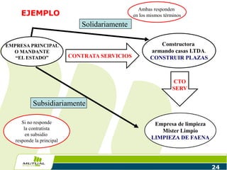 EJEMPLO
24
EMPRESA PRINCIPAL
O MANDANTE
“EL ESTADO” CONTRATA SERVICIOS
Constructora
armando casas LTDA.
CONSTRUIR PLAZAS
CTO
SERV
Empresa de limpieza
Mister Limpio
LIMPIEZA DE FAENA
Subsidiariamente
Solidariamente
Si no responde
la contratista
en subsidio
responde la principal
Ambas responden
en los mismos términos
 