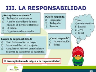 III. LA RESPONSABILIDAD
25
¿Quién responde?
a) Empleador
b) Trabajador
c) Tercero
¿Cómo responde?
a) indemnización
b) Penas
¿Ante quien se responde?
a) Trabajador accidentado
b) A quien el accidente le haya
causado un perjuicio (familia)
c) El estado
d) Organismo administrador
Tipos:
a)Administrativa
b) Laboral
c) Civil
d) Penal
Exento de responsabilidad:
a) Caso fortuito o fuerza mayor
b) Intencionalidad del trabajador
c) Acreditar en juicio el cumplimiento
diligente de las normas de seguridad
El incumplimiento da origen a la responsabilidad
 