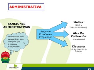 26
SANCIONES
ADMINITRATIVAS
Multas
(S.N.S o
Dirección del trabajo)
Perjuicio
Económico
Empleador
Alza De
Cotización
(mutualidades)
Clausura
(S.N.S o Dirección del
Trabajo)
ADMINISTRATIVA
El empleador no va
a querer tener a un
trabajador que
le ocasione
éstas pérdidas
 