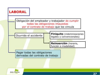 27
LABORAL
Obligación del empleador y trabajador de cumplir
todas las obligaciones impuestas
por el contrato de trabajo que los vincula
Ocurrido el accidente
Finiquito (indemnizaciones
legales y convencionales)
Reinserción (horario,
función o modalidad)
Pagar todas las obligaciones
derivadas del contrato de trabajo
 