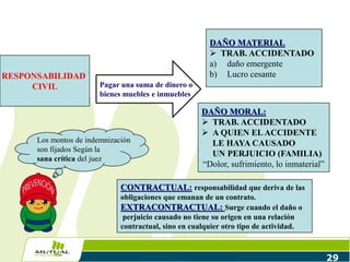 29
RESPONSABILIDAD
CIVIL Pagar una suma de dinero o
bienes muebles e inmuebles
DAÑO MATERIAL
 TRAB. ACCIDENTADO
a) daño emergente
b) Lucro cesante
DAÑO MORAL:
 TRAB. ACCIDENTADO
 A QUIEN ELACCIDENTE
LE HAYA CAUSADO
UN PERJUICIO (FAMILIA)
“Dolor, sufrimiento, lo inmaterial”
Los montos de indemnización
son fijados Según la
sana crítica del juez
CONTRACTUAL: responsabilidad que deriva de las
obligaciones que emanan de un contrato.
EXTRACONTRACTUAL: Surge cuando el daño o
perjuicio causado no tiene su origen en una relación
contractual, sino en cualquier otro tipo de actividad.
 
