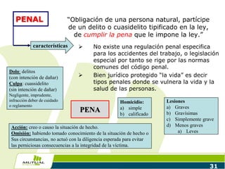 31
“Obligación de una persona natural, partícipe
de un delito o cuasidelito tipificado en la ley,
de cumplir la pena que le impone la ley.”
 No existe una regulación penal especifica
para los accidentes del trabajo, o legislación
especial por tanto se rige por las normas
comunes del código penal.
 Bien jurídico protegido “la vida” es decir
tipos penales donde se vulnera la vida y la
salud de las personas.
PENAL
características
PENA
Homicidio:
a) simple
b) calificado
Lesiones
a) Graves
b) Gravísimas
c) Simplemente grave
d) Menos graves
a) Leves
Dolo: delitos
(con intención de dañar)
Culpa: cuassidelito
(sin intención de dañar)
Negligente, imprudente,
infracción deber de cuidado
o reglamento
Acción: creo o causo la situación de hecho.
Omisión: habiendo tomado conocimiento de la situación de hecho o
Sus circunstancias, no actuó con la diligencia esperada para evitar
las perniciosas consecuencias a la integridad de la víctima.
 