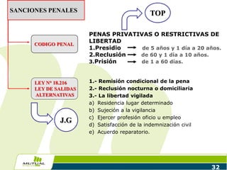 PENAS PRIVATIVAS O RESTRICTIVAS DE
LIBERTAD
1.Presidio de 5 años y 1 día a 20 años.
2.Reclusión de 60 y 1 día a 10 años.
3.Prisión de 1 a 60 días.
1.- Remisión condicional de la pena
2.- Reclusión nocturna o domiciliaria
3.- La libertad vigilada
a) Residencia lugar determinado
b) Sujeción a la vigilancia
c) Ejercer profesión oficio u empleo
d) Satisfacción de la indemnización civil
e) Acuerdo reparatorio.
32
SANCIONES PENALES
CODIGO PENAL
LEY N° 18.216
LEY DE SALIDAS
ALTERNATIVAS
TOP
J.G
 