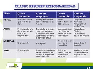 Tipos Quien
responde
A quien
responde
Cómo
responde
Donde
responde
PENAL Persona natural
que comete el
ilícito
Trabajador víctima
del accidente y a su
familia
Penas
tipificadas en el
Código Penal
Juzgado de
Garantía
Tribunal Oral
en lo Penal
CIVIL El empleador con
derecho a repetir
contra el
responsable
Trabajador y a otras
personas a quienes
el accidente le haya
ocasionado un daño
o perjuicio grave
Indemnizacione
s en dinero o
bienes muebles
e inmuebles
Juzgado del
Trabajo
Juzgado de
letras en lo civil
LABORAL
El empleador Trabajador
Dinero o bienes
muebles e
inmuebles
Juzgados del
trabajo
ADM. El empleador Superintendencia de
salud, dirección del
trabajo o organismo
administrador.
Multas en
dinero, alza de
cotización o
clausura
Distintas sedes
administrativas
según sea el
caso
34
 