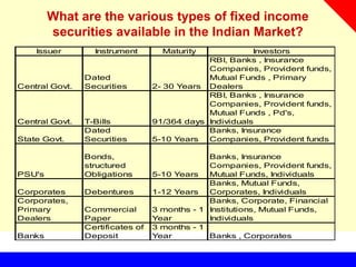 What are the various types of fixed income
securities available in the Indian Market?
Issuer Instrument Maturity Investors
Central Govt.
Dated
Securities 2- 30 Years
RBI, Banks , Insurance
Companies, Provident funds,
Mutual Funds , Primary
Dealers
Central Govt. T-Bills 91/364 days
RBI, Banks , Insurance
Companies, Provident funds,
Mutual Funds , Pd's,
Individuals
State Govt.
Dated
Securities 5-10 Years
Banks, Insurance
Companies, Provident funds
PSU's
Bonds,
structured
Obligations 5-10 Years
Banks, Insurance
Companies, Provident funds,
Mutual Funds, Individuals
Corporates Debentures 1-12 Years
Banks, Mutual Funds,
Corporates, Individuals
Corporates,
Primary
Dealers
Commercial
Paper
3 months - 1
Year
Banks, Corporate, Financial
Institutions, Mutual Funds,
Individuals
Banks
Certificates of
Deposit
3 months - 1
Year Banks , Corporates
 