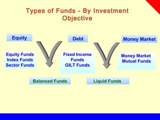 Types of Funds - By Investment
Objective
Equity Debt Money Market
Equity Funds
Index Funds
Sector Funds
Fixed Income
Funds
GILT Funds
Money Market
Mutual Funds
Balanced Funds Liquid Funds
 
