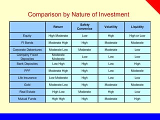 Return
Safety
Convenice
Volatility Liquidity
Equity High Moderate Low High High or Low
FI Bonds Moderate High High Moderate Moderate
Corporate Debentures Moderate Low Moderate Moderate Low
Company Fixed
Deposites
Moderate
Moderate
Low Low Low
Bank Deposites Low High High Low High
PPF Moderate High High Low Moderate
Life Insurance Low Moderate High Low Low
Gold Moderate Low High Moderate Moderate
Real Estate High Low Moderate High Low
Mutual Funds High High High Moderate High
Comparison by Nature of Investment
 