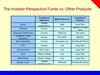 Investment
Objective
Risk Tolerance
Investment
Horizon
Equity
Capital
Appreciation
High Long Term
FI Bonds Income Low
Medium to Long
Term
Corporate Debentures Income H-M-Low The same
Company Fixed
Deposites
Income The same Medium
Bank Deposites Income Generally Low Flexible-All Terms
PPF Income Low Long Term
Life Insurance Risk Cover Low Long Term
Gold Inflation Hedge Low Long Term
Real Estate Inflation Hedge Low Long Term
Mutual Funds
Capital
Growth,Income
H-M-Low Flexible-All Terms
The Investor Perspective Funds vs. Other Products
 
