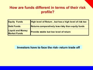 How are funds different in terms of their risk
profile?
Equity Funds High level of Return , but has a high level of risk too
Debt Funds Returns comparatively less risky than equity funds
Liquid and Money
Market Funds
Provide stable but low level of return
Investors have to face the risk- return trade off
 