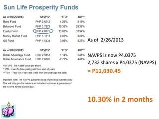 Financial Planning Philippines
Mutual Funds, Insurance, Educational Plan, Stocks, Investments
ww.FinancialPlan.ph
As of 2/26/2013
NAVPS is now P4.0375
2,732 shares x P4.0375 (NAVPS)
= P11,030.45
10.30% in 2 months
 