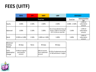 Financial Planning Philippines
Mutual Funds, Insurance, Educational Plan, Stocks, Investments
ww.FinancialPlan.ph
FEES (UITF)
BDO BPI MBT UBP ODYSSEY
Trust Fee Trust Fee
Admin/Handling
Fee
Equity 1.00% 1.50% 2.00% 2.50% 2.00% - 2.50%
1.50% of
subscription
amount
Balanced 1.00% 1.50% 2.00%
2% on Gross Market Value of
Equity; 1.00% on Gross MV
of FI; 0.25% on total MV
1.50%
1.50% of
subscription
amount
Bond 0.50% to 1.00% 1.50% 1.00% to 1.50% 1.00% 1.00%
1.00% of
subscription
amount
Minimum
Holding
Period
30 days None 90 days 90 days
Early
Redemption
Charge
0.50% of original
participation
amount
50% of income
from redeemed
amount
0.25% of redeemed amount
or 500 whichever is higher
 