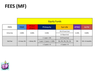 Financial Planning Philippines
Mutual Funds, Insurance, Educational Plan, Stocks, Investments
ww.FinancialPlan.ph
FEES (MF)
Equity Funds
FEES FAMI
Philam
(PSGF)
Philequity Sun Life ATRKE ALFM
Entry Fee 2.00% 3.00% 3.50%
2% if Front End
2.24% 0.00%
0 if Back End
Exit Fee > 6 mos 1% > 6mos 2%
> 1 year = 2% 0 if Front End
5% 1% > 6 months1 year < 2 years = 1.50% 5%, 4%, 3%, 2%, 1%
> 2 years = 0 > 5 years = 0
 