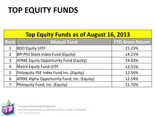Financial Planning Philippines
Mutual Funds, Insurance, Educational Plan, Stocks, Investments
ww.FinancialPlan.ph
TOP EQUITY FUNDS
Top Equity Funds as of August 16, 2013
Rank Mutual Fund YTD Gross Return
1 BDO Equity UITF 15.23%
2 BPI Phil Stock Index Fund (Equity) 14.21%
3 ATRKE Equity Opportunity Fund (Equity) 14.03%
4 Metro Equity Fund UITF 13.51%
5 Philequity PSE Index Fund Inc. (Equity) 12.56%
6 ATRKE Alpha Opportunity Fund, Inc. (Equity) 12.54%
7 Philequity Fund, Inc. (Equity) 11.70%
 