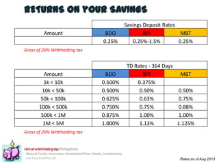 Financial Planning Philippines
Mutual Funds, Insurance, Educational Plan, Stocks, Investments
ww.FinancialPlan.ph
RETURNS on your SAVINGS
Net of withholding tax
Rates as of Aug 2013
Savings Deposit Rates
Amount BDO BPI MBT
0.25% 0.25%-1.5% 0.25%
Gross of 20% Withholding tax
TD Rates - 364 Days
Amount BDO BPI MBT
1k < 10k 0.500% 0.375%
10k < 50k 0.500% 0.50% 0.50%
50k < 100k 0.625% 0.63% 0.75%
100k < 500k 0.750% 0.75% 0.88%
500k < 1M 0.875% 1.00% 1.00%
1M < 5M 1.000% 1.13% 1.125%
Gross of 20% Withholding tax
 