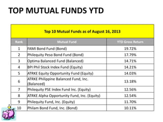 Financial Planning Philippines
Mutual Funds, Insurance, Educational Plan, Stocks, Investments
ww.FinancialPlan.ph
TOP MUTUAL FUNDS YTD
Top 10 Mutual Funds as of August 16, 2013
Rank Mutual Fund YTD Gross Return
1 FAMI Bond Fund (Bond) 19.72%
2 Philequity Peso Bond Fund (Bond) 17.79%
3 Optima Balanced Fund (Balanced) 14.71%
4 BPI Phil Stock Index Fund (Equity) 14.21%
5 ATRKE Equity Opportunity Fund (Equity) 14.03%
6
ATRKE Philippine Balanced Fund, Inc.
(Balanced)
13.18%
7 Philequity PSE Index Fund Inc. (Equity) 12.56%
8 ATRKE Alpha Opportunity Fund, Inc. (Equity) 12.54%
9 Philequity Fund, Inc. (Equity) 11.70%
10 Philam Bond Fund, Inc. (Bond) 10.11%
 