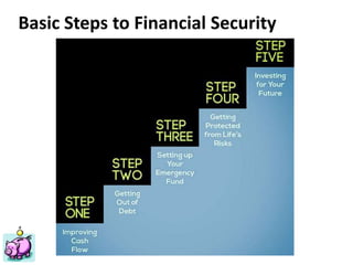 Financial Planning Philippines
Mutual Funds, Insurance, Educational Plan, Stocks, Investments
ww.FinancialPlan.ph
Basic Steps to Financial Security
 