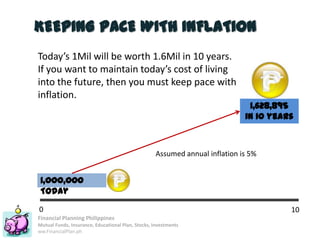Financial Planning Philippines
Mutual Funds, Insurance, Educational Plan, Stocks, Investments
ww.FinancialPlan.ph
KEEPING PACE WITH INFLATION
Today’s 1Mil will be worth 1.6Mil in 10 years.
If you want to maintain today’s cost of living
into the future, then you must keep pace with
inflation.
1,000,000
Today
1,628,895
in 10 years
Assumed annual inflation is 5%
100
 
