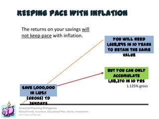 Financial Planning Philippines
Mutual Funds, Insurance, Educational Plan, Stocks, Investments
ww.FinancialPlan.ph
KEEPING PACE WITH INFLATION
The returns on your savings will
not keep pace with inflation.
Save 1,000,000
in 1.125%
(gross) TD
364days
You will need
1,628,895 in 10 years
to retain the same
value
But you can only
accumulate
1,118,370 in 10 yrs
1.125% gross
 