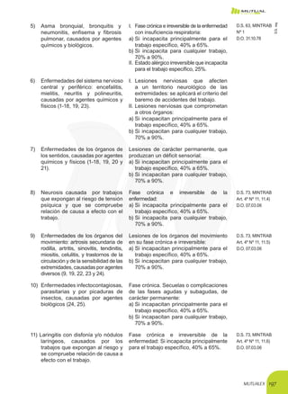 MUTUALEX 197
5)	 Asma bronquial, bronquitis y
neumonitis, enfisema y fibrosis
pulmonar, causados por agentes
químicos y biológicos.
I.	 Fase crónica e irreversible de la enfermedad
con insuficiencia respiratoria:
a)	Si incapacita principalmente para el
trabajo específico, 40% a 65%.
D.S. 63, MINTRAB
Nº 1
D.O. 31.10.78
b)	Si incapacita para cualquier trabajo,
70% a 90%.
II.	Estado alérgico irreversible que incapacita
para el trabajo específico, 25%.
6)	 Enfermedades del sistema nervioso
central y periférico: encefalitis,
mielitis, neuritis y polineuritis,
causadas por agentes químicos y
físicos (1-18, 19, 23).
I.	 Lesiones nerviosas que afecten
a un territorio neurológico de las
extremidades: se aplicará el criterio del
baremo de accidentes del trabajo.
II.	Lesiones nerviosas que comprometan
a otros órganos:
a)	Si incapacitan principalmente para el
trabajo específico, 40% a 65%.
b)	Si incapacitan para cualquier trabajo,
70% a 90%.
7)	 Enfermedades de los órganos de
los sentidos, causadas por agentes
químicos y físicos (1-18, 19, 20 y
21).
Lesiones de carácter permanente, que
produzcan un déficit sensorial:
a)	Si incapacitan principalmente para el
trabajo específico, 40% a 65%.
b)	Si incapacitan para cualquier trabajo,
70% a 90%.
8)	 Neurosis causada por trabajos
que expongan al riesgo de tensión
psíquica y que se compruebe
relación de causa a efecto con el
trabajo.
Fase crónica e irreversible de la
enfermedad:
a)	Si incapacita principalmente para el
trabajo específico, 40% a 65%.
b)	Si incapacita para cualquier trabajo,
70% a 90%.
D.S. 73, MINTRAB
Art. 4º Nº 11, 11.4)
D.O. 07.03.06
9)	 Enfermedades de los órganos del
movimiento: artrosis secundaria de
rodilla, artritis, sinovitis, tendinitis,
miositis, celulitis, y trastornos de la
circulación y de la sensibilidad de las
extremidades, causadas por agentes
diversos (9, 19, 22, 23 y 24).
Lesiones de los órganos del movimiento
en su fase crónica e irreversible:
a)	Si incapacitan principalmente para el
trabajo específico, 40% a 65%.
b)	Si incapacitan para cualquier trabajo,
70% a 90%.
D.S. 73, MINTRAB
Art. 4º Nº 11, 11.5)
D.O. 07.03.06
10)	 Enfermedades infectocontagiosas,
parasitarias y por picaduras de
insectos, causadas por agentes
biológicos (24, 25).
Fase crónica. Secuelas o complicaciones
de las fases agudas y subagudas, de
carácter permanente:
a)	Si incapacitan principalmente para el
trabajo específico, 40% a 65%.
b)	Si incapacitan para cualquier trabajo,
70% a 90%.
11) Laringitis con disfonía y/o nódulos
laríngeos, causados por los
trabajos que expongan al riesgo y
se compruebe relación de causa a
efecto con el trabajo.
Fase crónica e irreversible de la
enfermedad: Si incapacita principalmente
para el trabajo específico, 40% a 65%.
D.S. 73, MINTRAB
Art. 4º Nº 11, 11.6)
D.O. 07.03.06
D.S.109
 