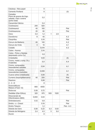 MUTUALEX 245
Celulosa - fibra papel 8
Cemento Portland 8 (3)
Cereales
Polvo de granos de trigo,
cebada, maíz o avena
(polvo total)
3,2
Cianamida Cálcica 0,4
Ciclohexano 240 820
Ciclohexanol 40 160 Piel
Ciclohexanona 20 80 Piel
Cloro 0,4 1,2 1 2,9
Cloroformo 8 40 A.2
Clorpirifos 0,16 Piel
Cloruro de Metileno 40 140 A.2
Cloruro de Vinilo 4 10 A.1
Cobalto 0,016 A.3
Cobre - Humos 0,16
Cobre - Polvo y Nieblas
(expresado como Cu)
0,8
Cristobalita 0,04 (4)
Cromo, metal y comp. Di y
trivalentes
0,4 A.4
Cromo, compuestos
hexavalentes solubles
0,04 A.1
Cromo, compuestos
hexavalentes insolubles
0,008 A.1
Cuarzo (sílice cristalizada) 0,08 (4)
Cumeno (Isopropilbenceno) 40 200 Piel
Diazinon 0,08 Piel
2 - 4 - D 8
Diclorodifluoro
Metano (Freón 12)
800 4000
Diclorvos 0,08 0,72 Piel
Dietiléter (Eter Etílico) 320 970 500 1520
Diisocianato de
Difenilmetano (MDI)
0,004 0,04
Dinitrobenceno 0,12 0,8 Piel
Dinitro - o - Cresol 0,16 Piel
Dinitro Tolueno 1,2 Piel - A.3
Dióxido de Cloro 0,08 0,22 0,3 0,83
Dióxido de Nitrógeno 2,4 4,5 5 9,4
Diurón 8
D.S.594
 