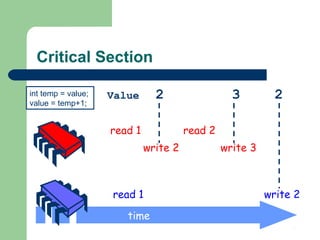 Critical Section
Value
read 1
read 1
write 2
read 2
write 3
write 2
2 3 2
time
int temp = value;
value = temp+1;
 