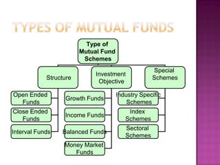 Type of
                        Mutual Fund
                         Schemes
                                                    Special
                             Investment
            Structure                               Schemes
                              Objective

Open Ended                            Industry Specific
                  Growth Funds
  Funds                                   Schemes
Close Ended                               Index
                  Income Funds
   Funds                                 Schemes
                                         Sectoral
Interval Funds   Balanced Funds
                                         Schemes
                  Money Market
                     Funds
 