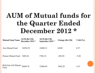 AUM of Mutual funds for
      the Quarter Ended
       December 2012 *
                      AUM (Rs CR)       AUM (Rs CR)
Mutual Fund Name                                           Change (Rs CR)   VAR (%)
                      December 2012 ^   September 2012 ^


Axis Mutual Fund       10550.39         10490.31           60.09            0.57


Pioneer Mutual Fund    5405.68          5702.18            -296.50          -5.20



Birla Sun Life Mutual
                      76889.78          72904.49           3985.29          5.47
Fund
 