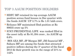 TOP 3 AAUM POSITION HOLDERS
 HDFC MF retained its top average AAUM
  position across fund houses in Dec quarter with
  the funds AAUM UP 3.7% ie Rs 1.01 lakh crore.
 Reliance MF maintained IInd position at Rs
  90635 crore up 5%
 ICICI PRUDENTIAL LIFE was ranked IIIrd in
  the asset tally at Rs 81,394 crore , its AAUM up
  6.6%
 BOI AXA MF, JP Morgan MF, JM financial MF ,
  Sahara MF are among the funds that attracted
  positive inflows during the 3rd quarter of the fiscal
  2013 & their growth was in the range of 21% to
  142%
 
