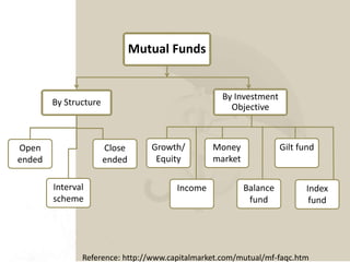 Mutual Funds
By Structure
By Investment
Objective
Growth/
Equity
Income
Money
market
Balance
fund
Gilt fund
Index
fund
Close
ended
Open
ended
Interval
scheme
Reference: http://www.capitalmarket.com/mutual/mf-faqc.htm
 