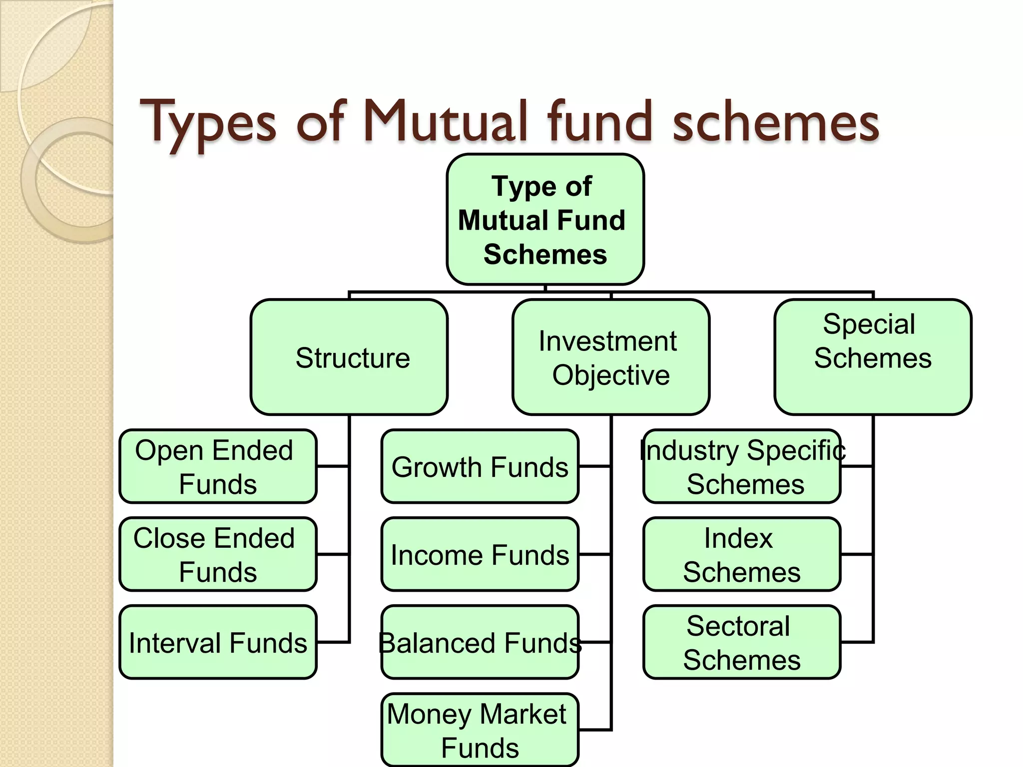 Types of Mutual fund schemes
Type of
Mutual Fund
Schemes
Structure
Investment
Objective
Special
Schemes
Open Ended
Funds
Close Ended
Funds
Interval Funds
Growth Funds
Income Funds
Balanced Funds
Money Market
Funds
Industry Specific
Schemes
Index
Schemes
Sectoral
Schemes
 