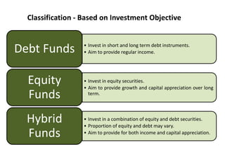 Classification - Based on Investment Objective
• Invest in short and long term debt instruments.
• Aim to provide regular income.
Debt Funds
• Invest in equity securities.
• Aim to provide growth and capital appreciation over long
term.
Equity
Funds
• Invest in a combination of equity and debt securities.
• Proportion of equity and debt may vary.
• Aim to provide for both income and capital appreciation.
Hybrid
Funds
 